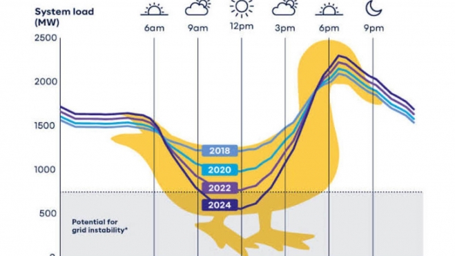 curva de pato coches electricos red electrica 2 curva de pato coches electricos red electrica 2