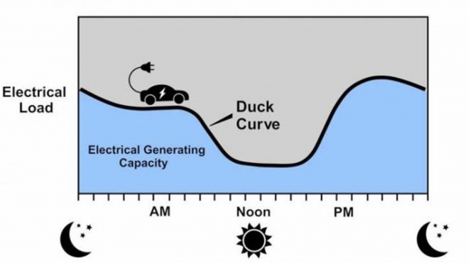 curva de pato coches electricos red electrica 3 curva de pato coches electricos red electrica 3
