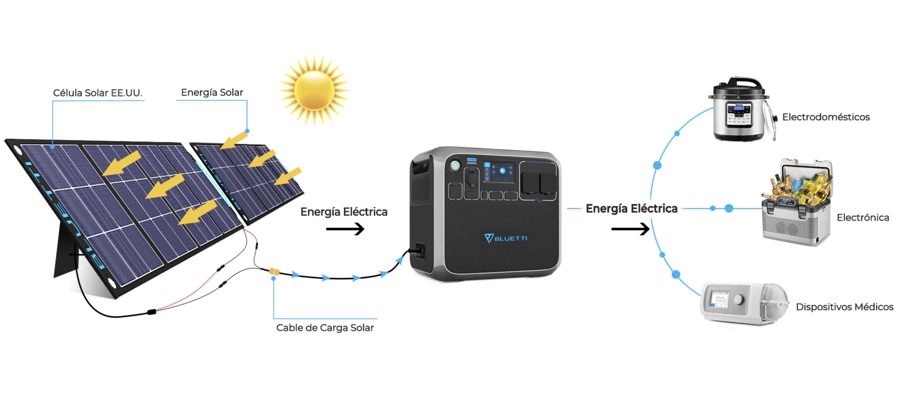 Generador portátil solar: qué es y cómo funciona