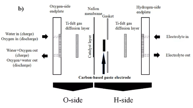 bateria flujo de protones de hidrogeno sin litio interior2