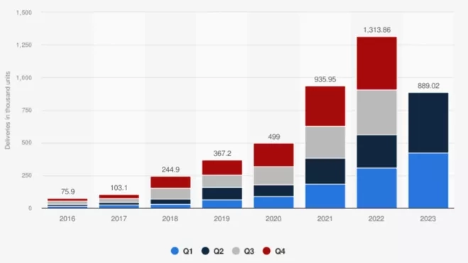 Los coches vendidos de Tesla desde el año 2016 demuestran que el volumen de 10 millones de unidades llegará en el medio plazo.