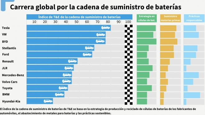 Tesla es el fabricante que más material tiene asegurado de cara a los objetivos de 2030.