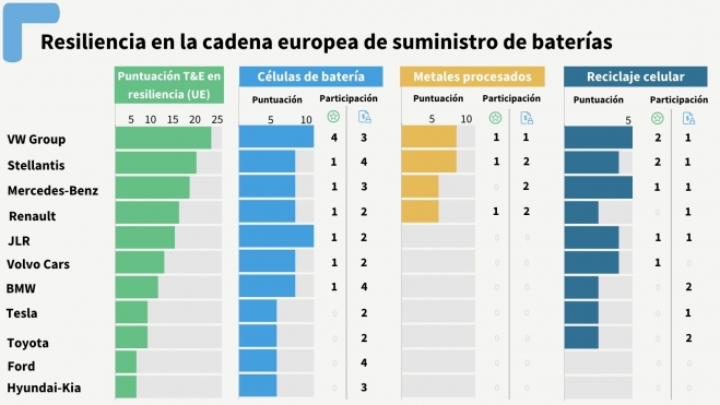 El Grupo Volkswagen es el más responsable en cuanto a sus procesos.