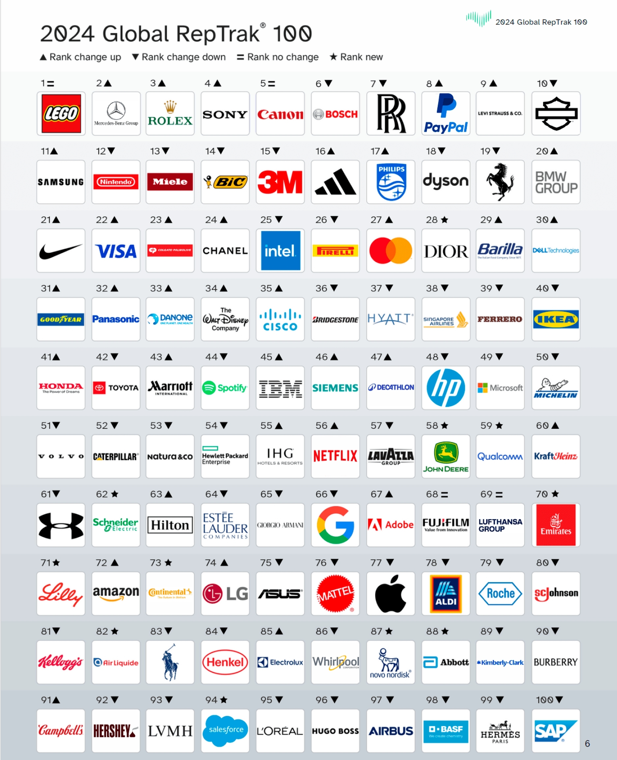 Las 100 empresas más reputadas del mundo, según RepTrak.
