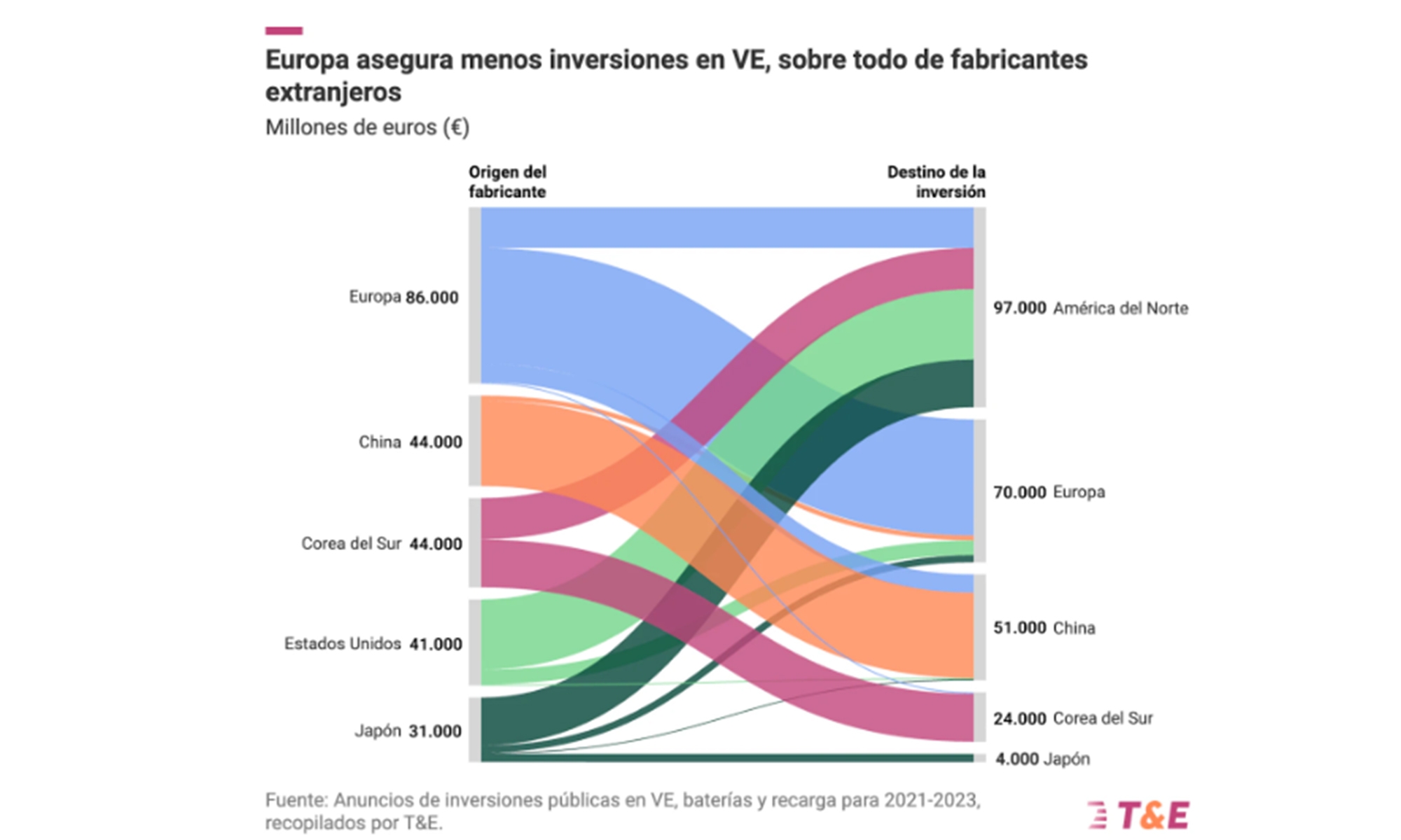 La mayor parte de la inversión en Europa es de fabricantes locales.