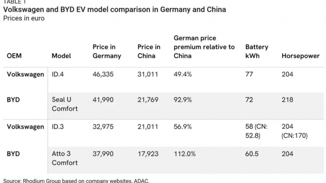Comparativa de precios entre los mismos coches de BYD y Volkswagen vendidos en China y Europa.