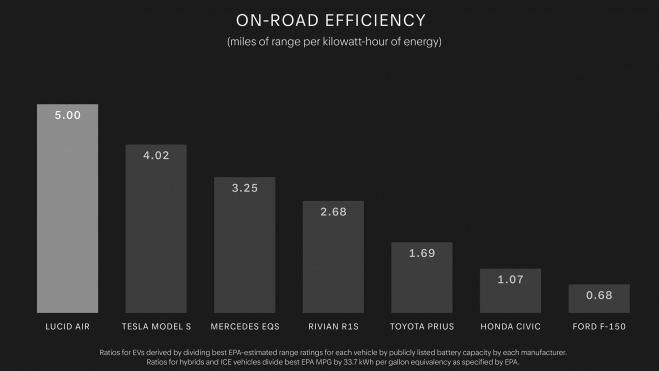 Eficiencia Lucid Air