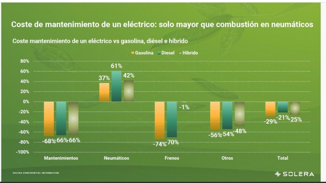 Sólo los neumáticos resultan más caros en un coche eléctrico.