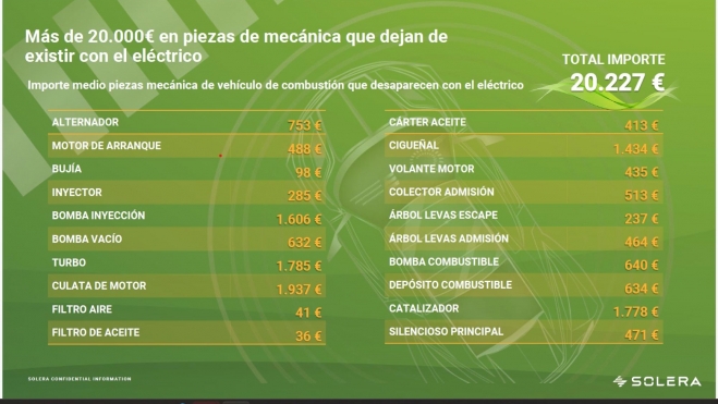 Hasta 20 piezas de un vehículo de combustión desaparecen en el coche eléctrico.