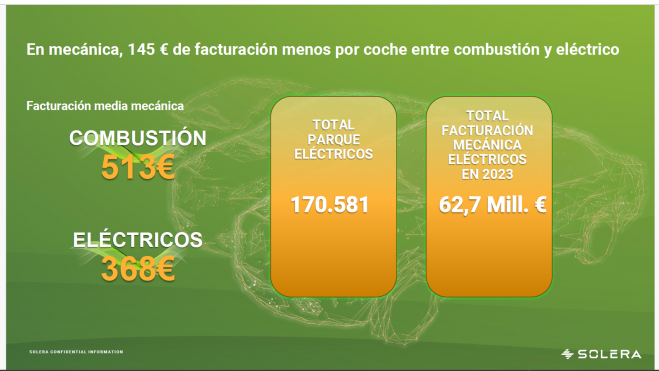 Hasta 145 € de diferencia a favor del coche eléctrico puede haber en la factura de reparación mecánica.