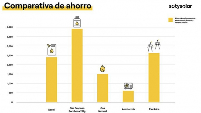 aerotermia paneles solares precio 2