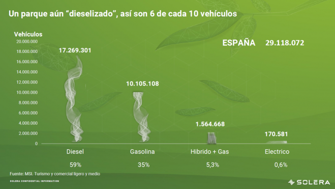 Los coches diésel siguen siendo mayoritarios en el parque español