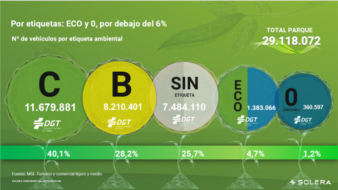 Las etiquetas ECO y 0 están estancadas.