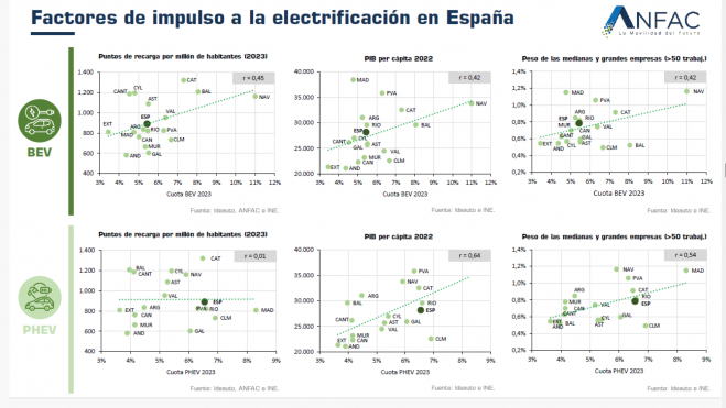 El económico es un factor de impulso importante en la electrificación en España. Fuente: ANFAC.