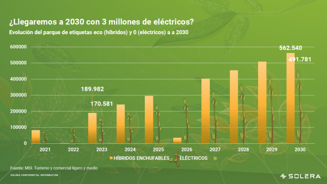 La previsión de ventas de electrificados de aquí a 2030 está lejos de las expectativas. Fuente: Solera.