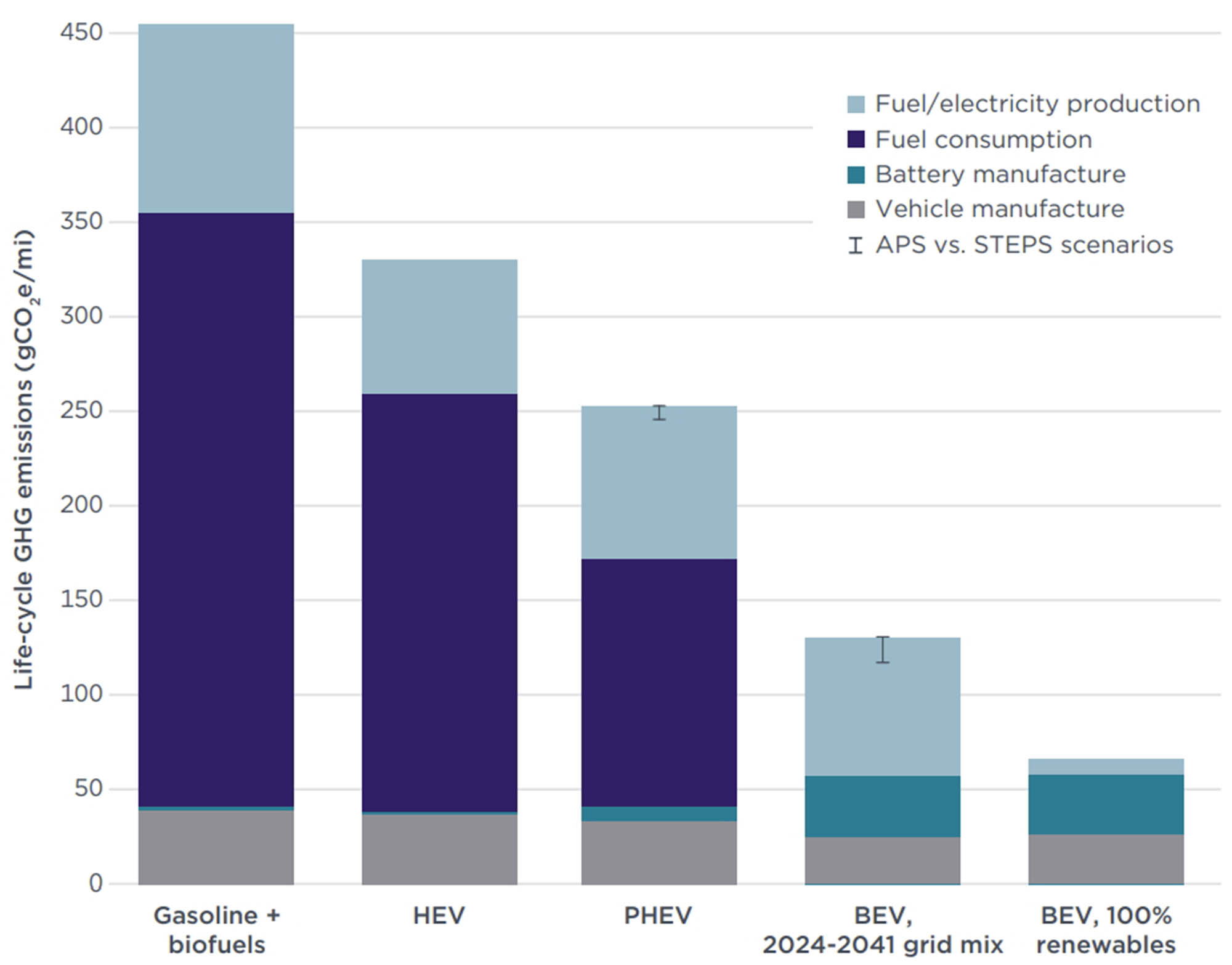 informe gases gei electricos hibridos suv sedan 3