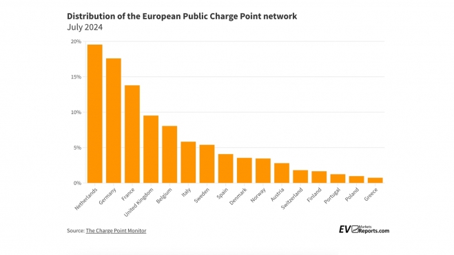 Distribución Puntos Carga Europa