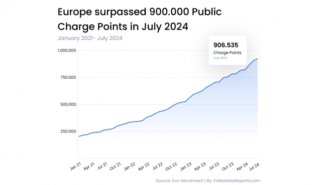 Puntos Carga Europa