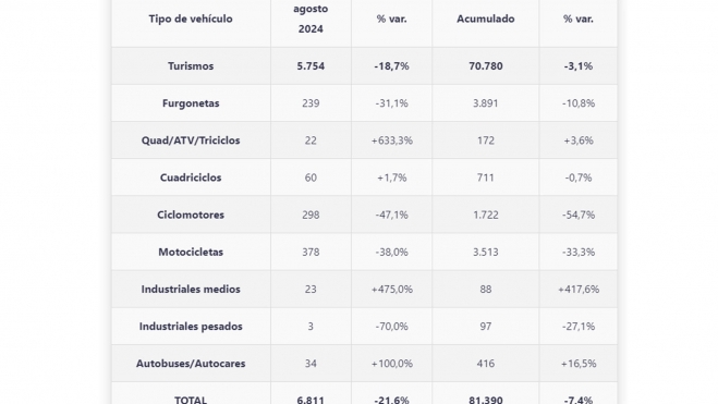 ventas vehiculos electrificados agosto 2024 2