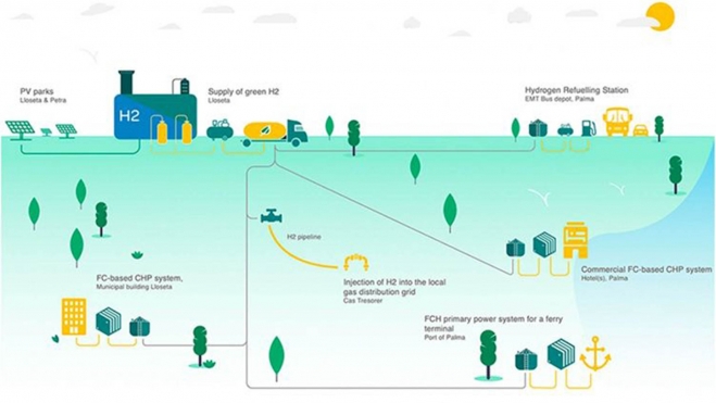 mallorca inyeccion hidrogeno verde red gas natural 2