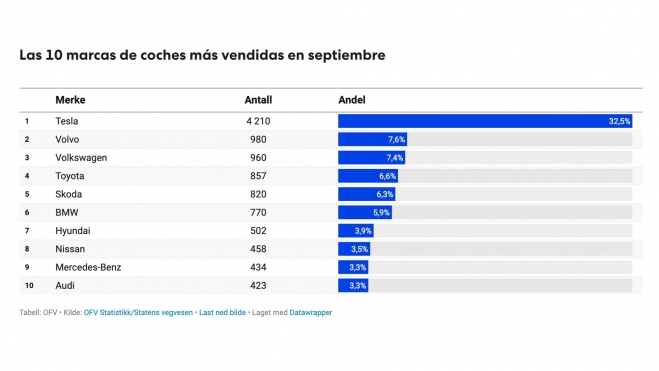 Ventas Eléctricos Noruega Septiembre 2024