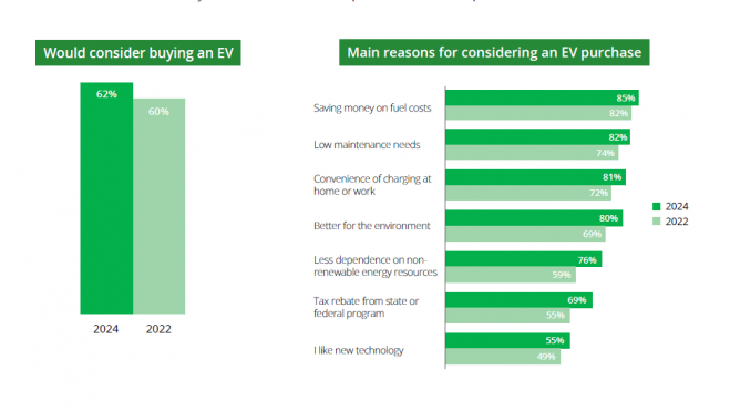 El 83% de los propietarios de coches eléctricos destacan el poder cargar el coche como uno de los principales motivadores.