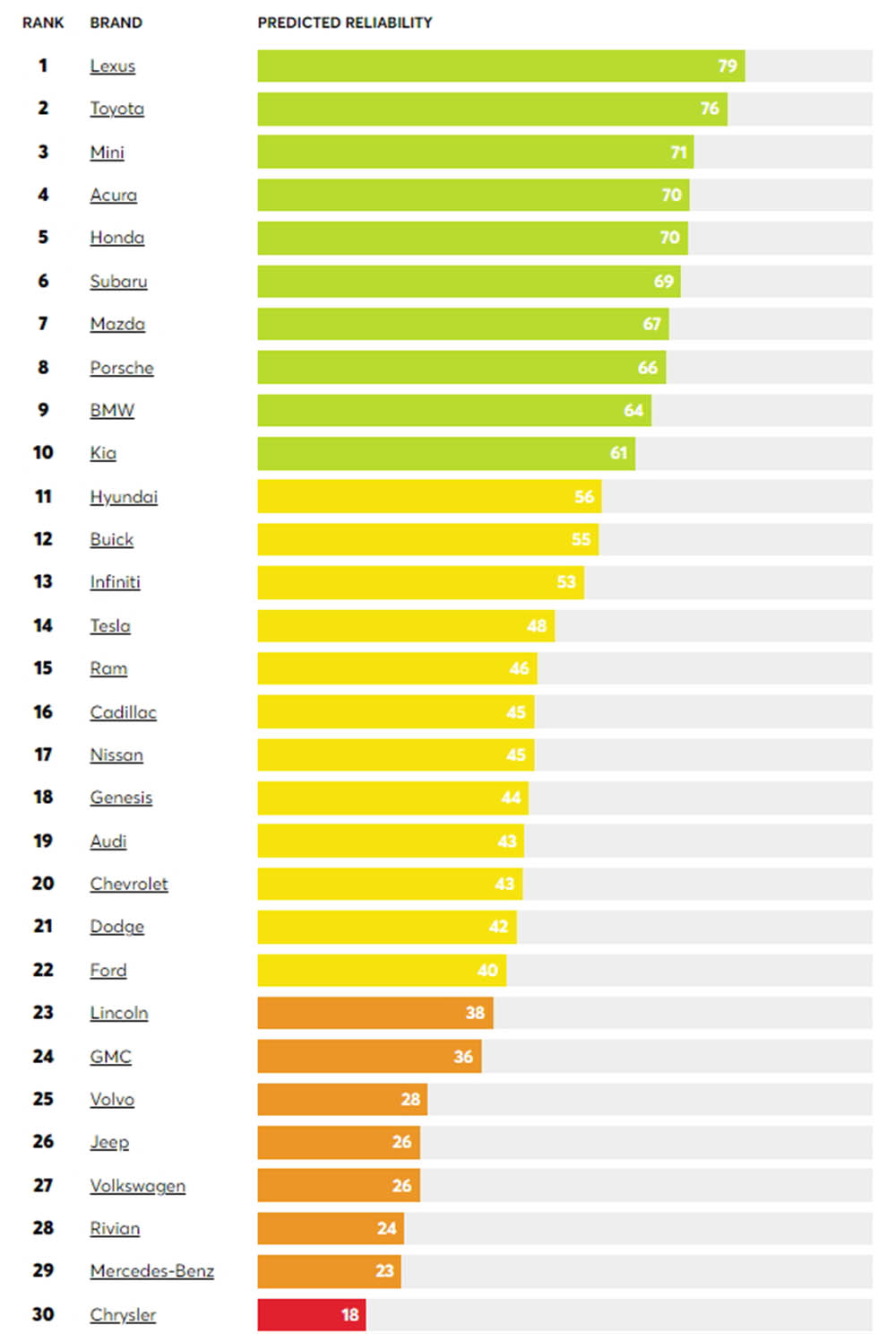 marcas mas fiables consumer reports 3