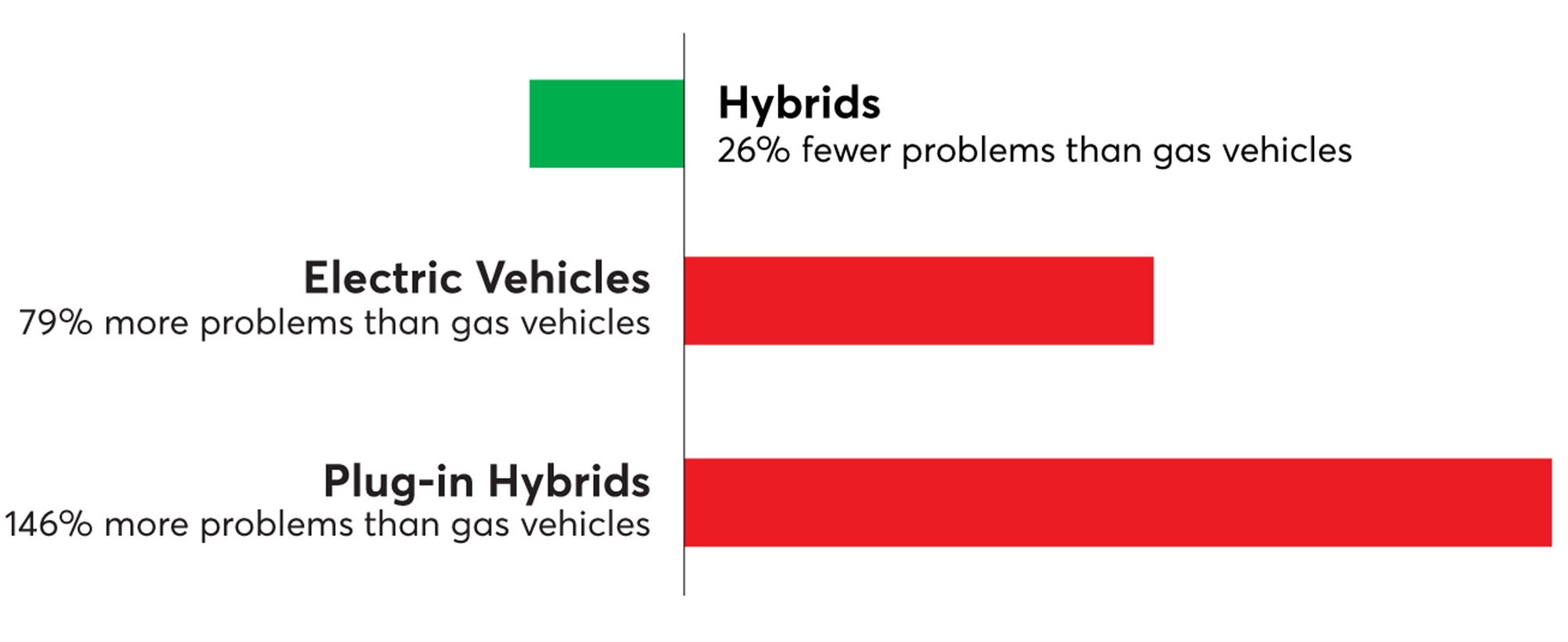 fiabilidad coches hibridos electricos consumer reports 3