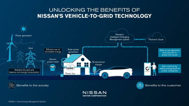 Nissan tecnologia V2G 2026 (1)