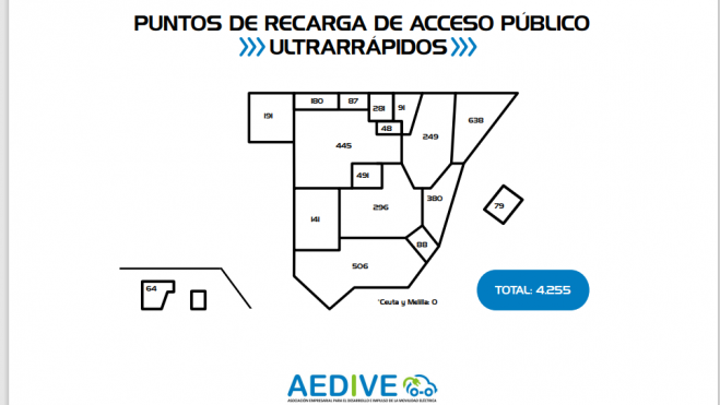 La desigualdad geográfica en la instalación de puntos ultrarrápidos es flagrante.