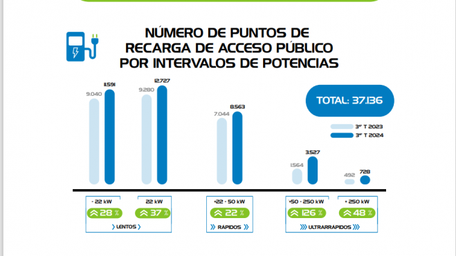 El crecimiento de los puntos de carga es diferente en función de las potencias.