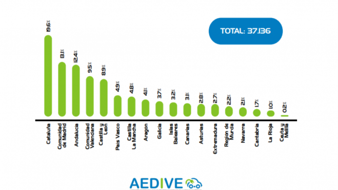 Cataluña y Madrid son las comunidades con más puntos de recarga públicos.