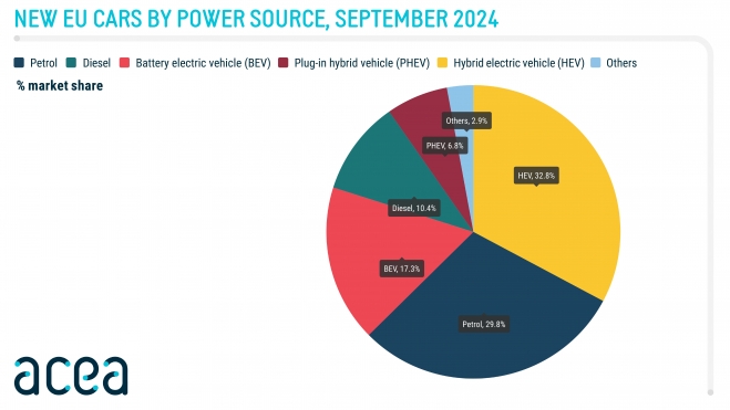 ventas UE por tipo de motorizacion septiembre 2024