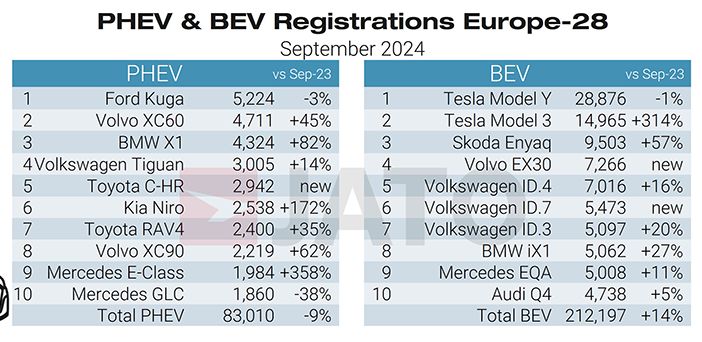 matriculaciones BEV y PHEV Europa Sept 2024