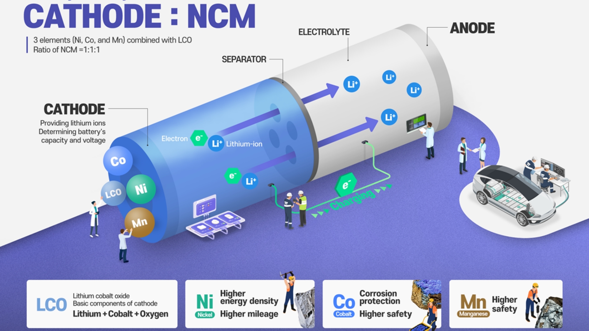 Las baterías de litio NCM emplean un cátodo muy particular.