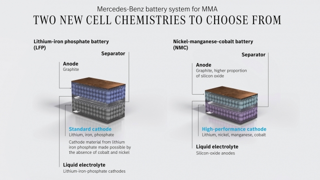 Mercedes LFP Batería MMA