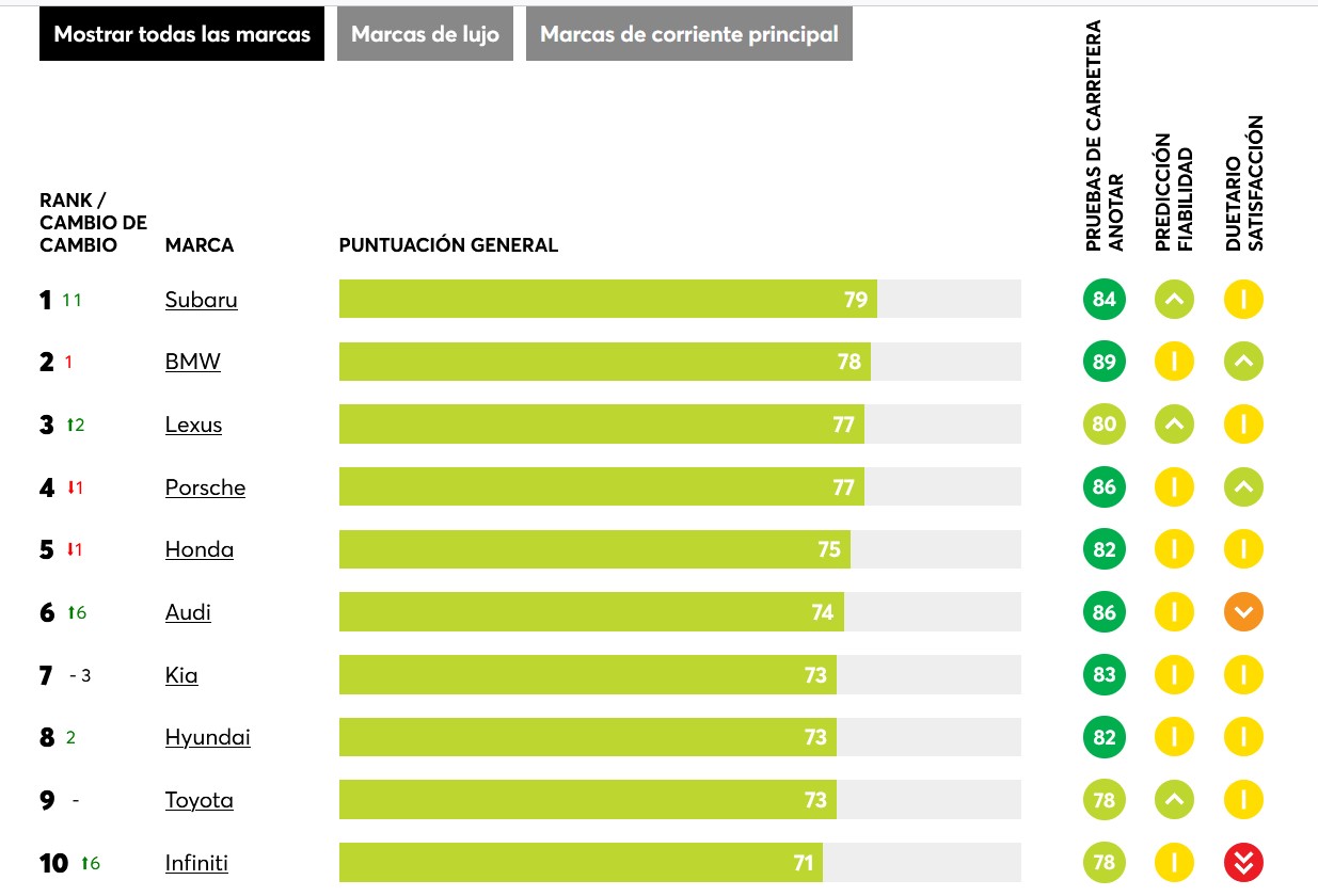 10 mejores marcas de coches COnsumer Reports 2025