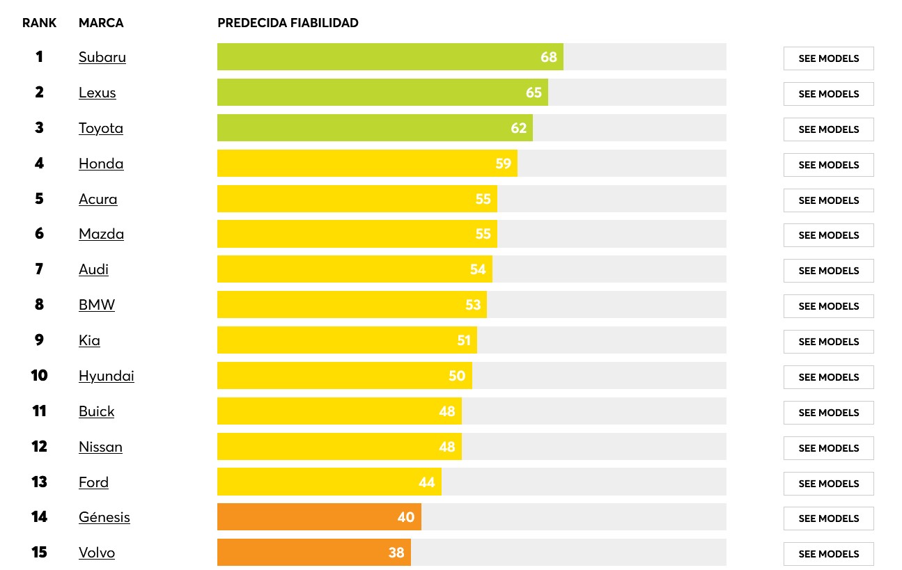 15 marcas de coches mas fiables COnsumer Reports 2025