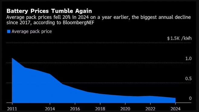 Precio Baterías Bloomberg