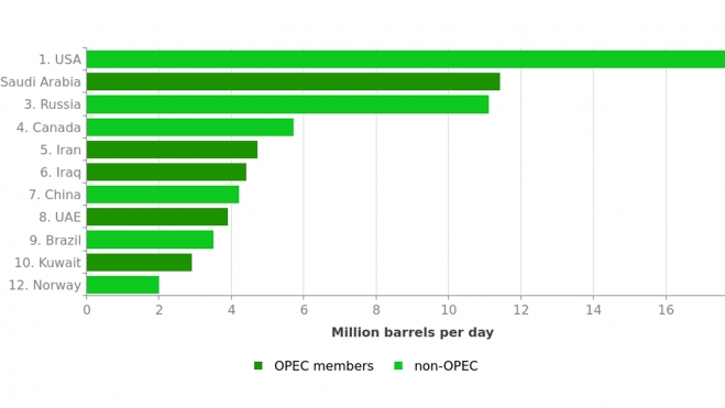 10 mayores productores petroleo mundo 2023