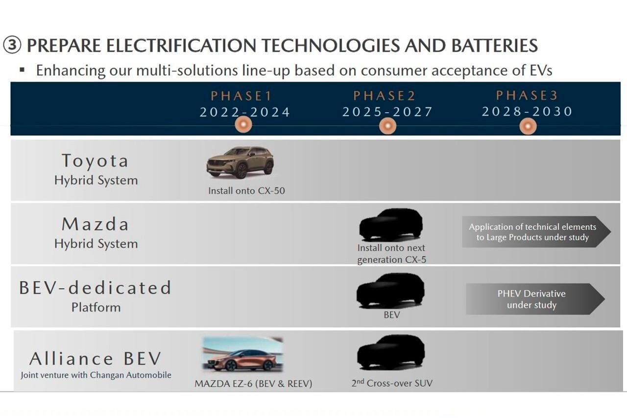 mazda cx5 hybrid planes Mazda