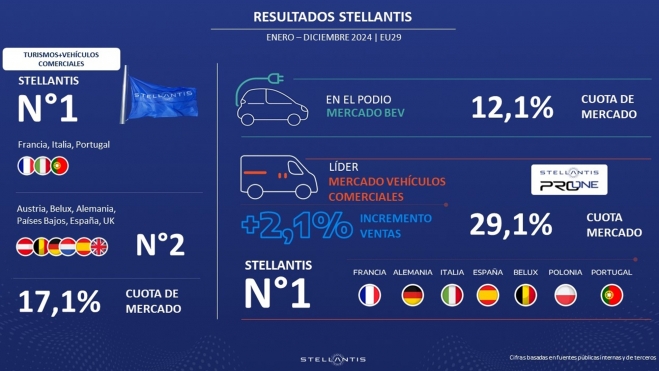 Los resultados generales de Stellantis en 2024.