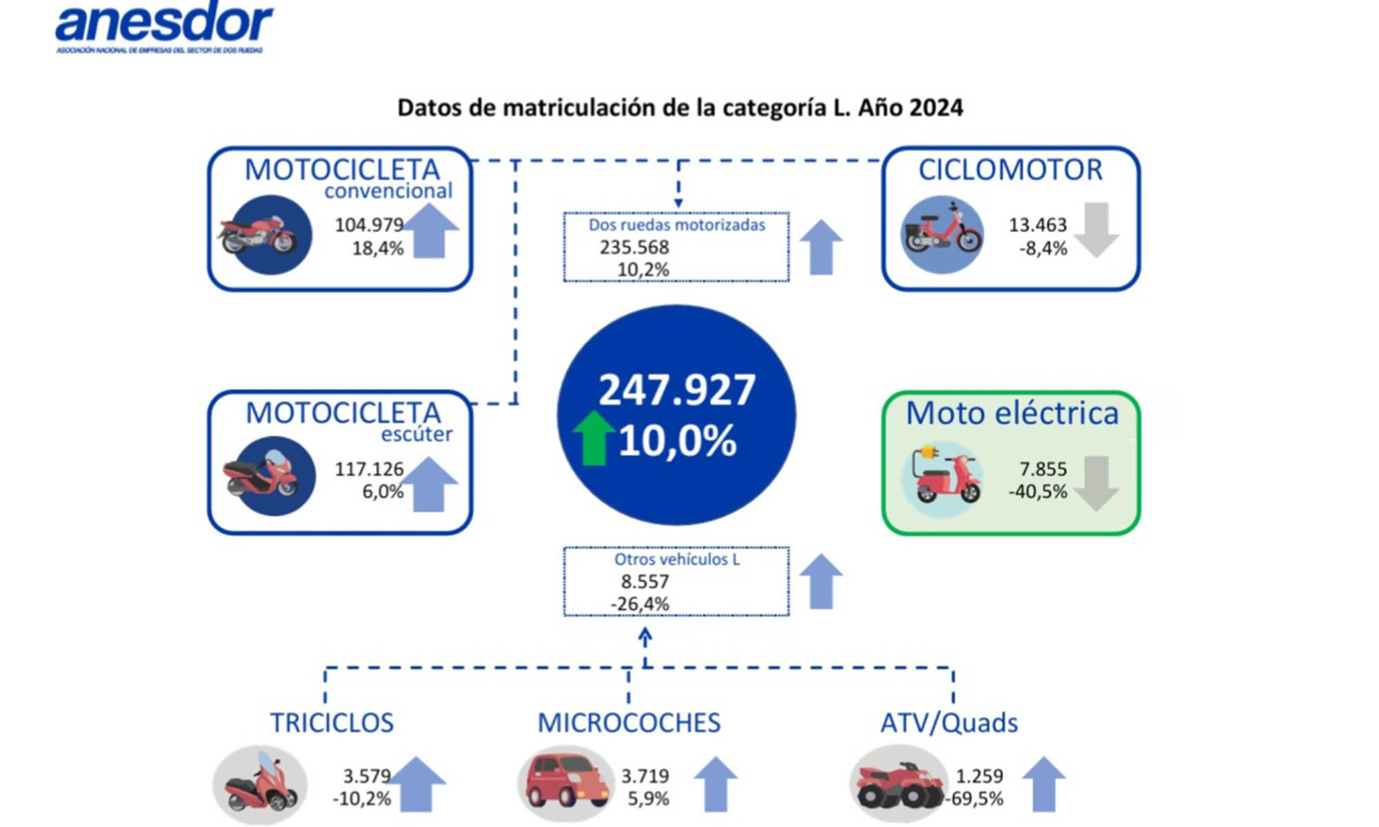 España motos electricas 2024 anesdor 2