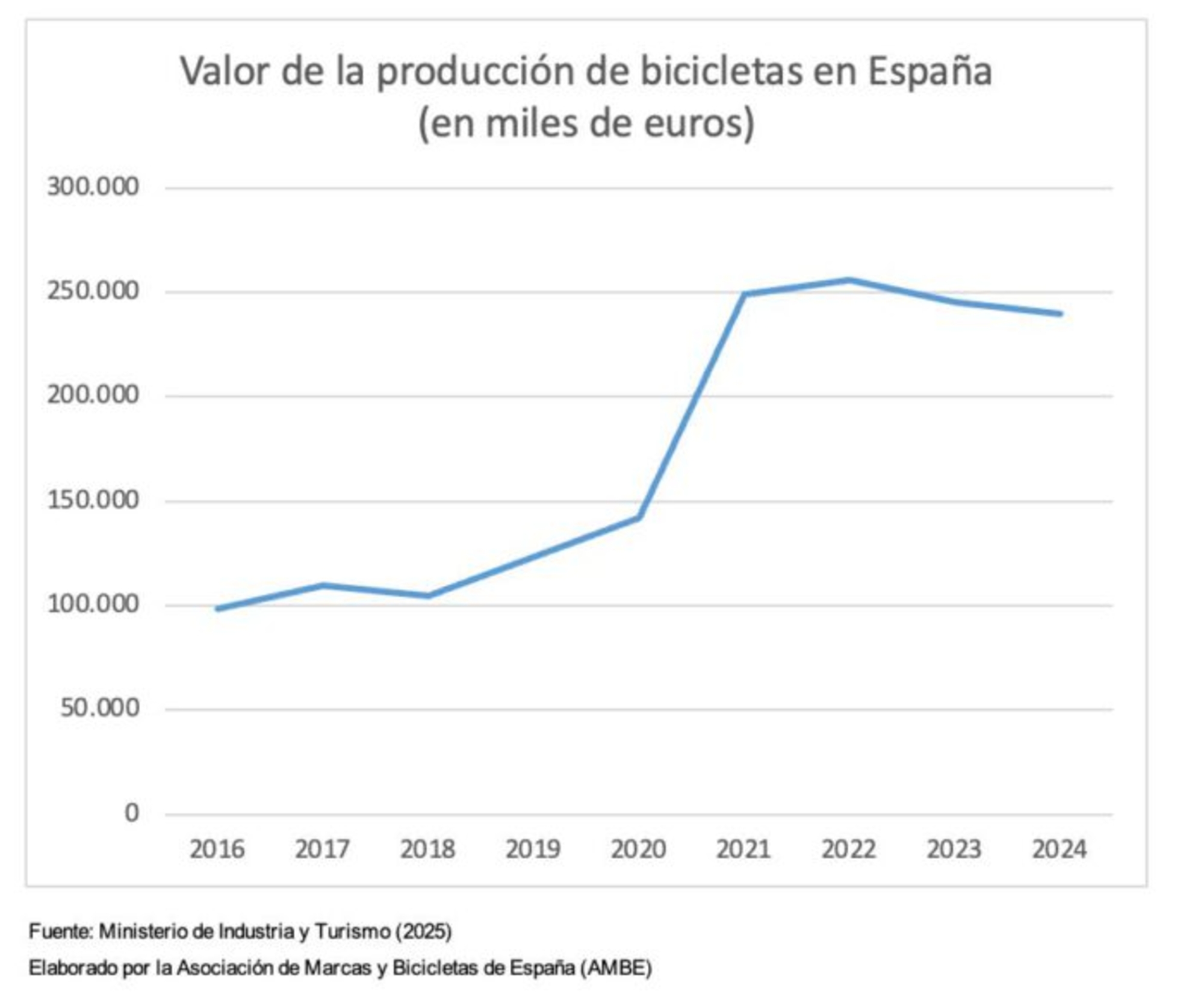 Se han fabricado más unidades, aunque el valor de facturación ha bajado.