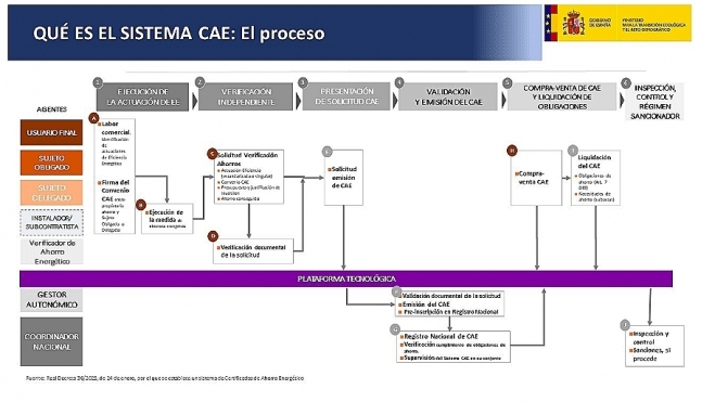 Proceso CAE ayudas compra coches electricos plan MOVES